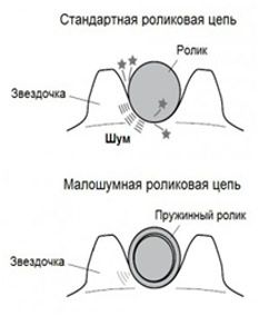 Цепи роликовые ANSI малошумные